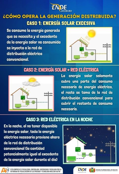 Como opera la Generación Distribuida a través de paneles solares